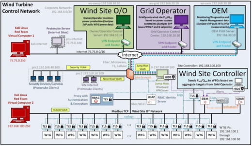 Wind Turbine Network